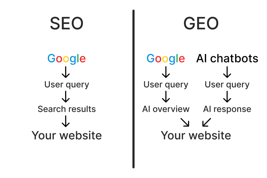 How Do SEO and GEO Work? A Visual Guide to How a User’s Search Query Leads Them to Your Website