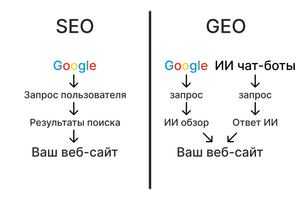 Как работает SEO и GEO? Наглядная схема как запрос пользователя ведёт на ваш сайт