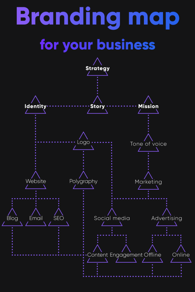 Complete branding roadmap: form strategy to content and advertisement