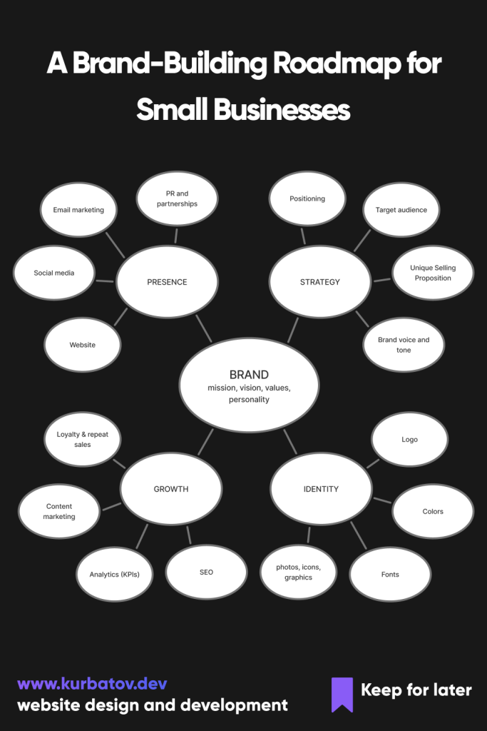 A brand-building roadmap for small business: complete guide